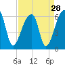 Woodville tide chart for Sunday, August 28, 2022