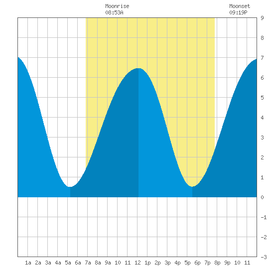 Woodville tide chart for Monday, August 29, 2022