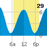 Woodville tide chart for Monday, August 29, 2022