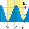 Woodville tide chart for Wednesday, August 31, 2022