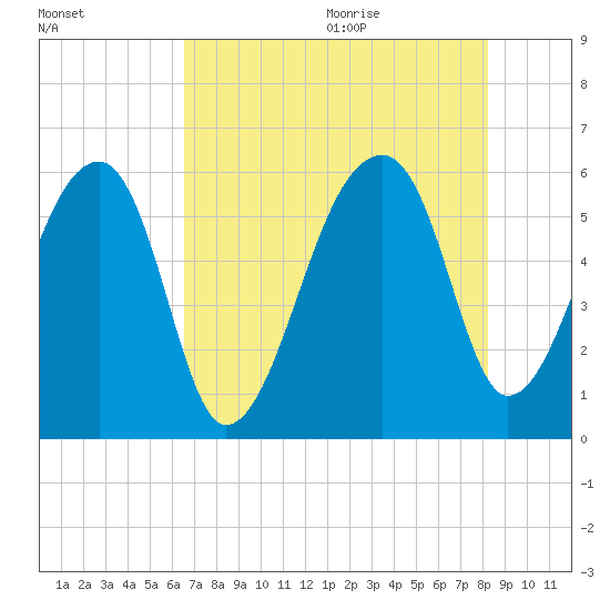 Woodville tide chart for Thursday, August 4, 2022