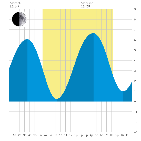 Woodville tide chart for Friday, August 5, 2022