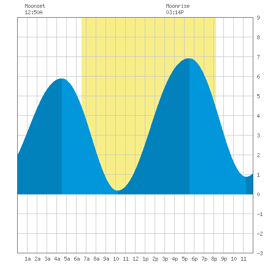 Woodville tide chart for Saturday, August 6, 2022