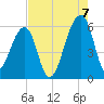 Woodville tide chart for Sunday, August 7, 2022