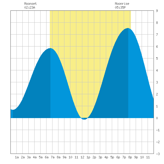 Woodville tide chart for Monday, August 8, 2022