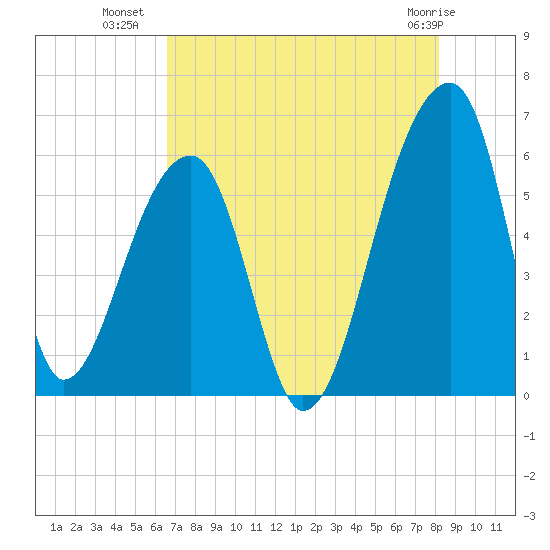 Woodville tide chart for Tuesday, August 9, 2022