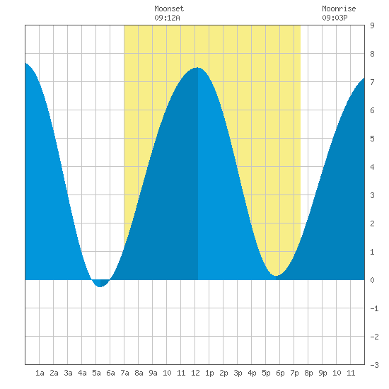 Woodville tide chart for Monday, September 12, 2022