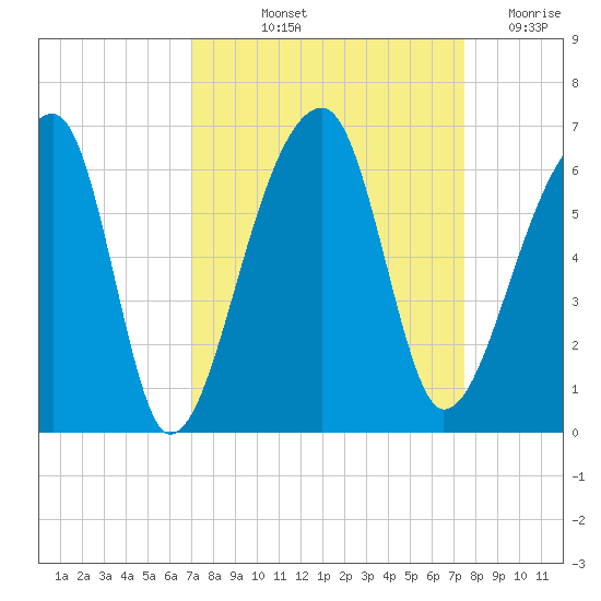 Woodville tide chart for Tuesday, September 13, 2022