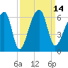 Woodville tide chart for Wednesday, September 14, 2022