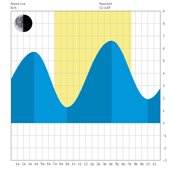 Woodville tide chart for Saturday, September 17, 2022