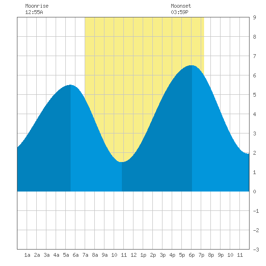 Woodville tide chart for Monday, September 19, 2022