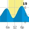 Woodville tide chart for Monday, September 19, 2022