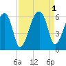 Woodville tide chart for Thursday, September 1, 2022