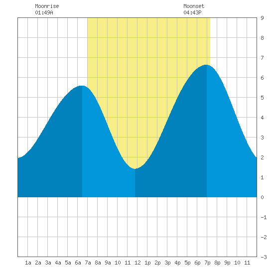 Woodville tide chart for Tuesday, September 20, 2022
