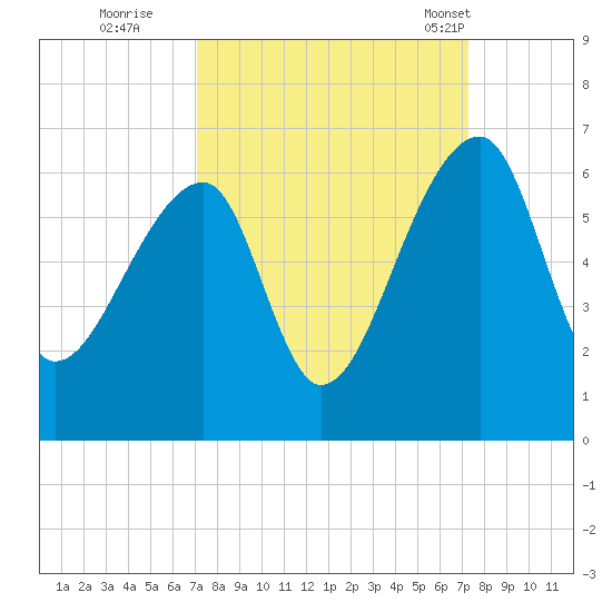 Woodville tide chart for Wednesday, September 21, 2022