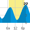 Woodville tide chart for Thursday, September 22, 2022