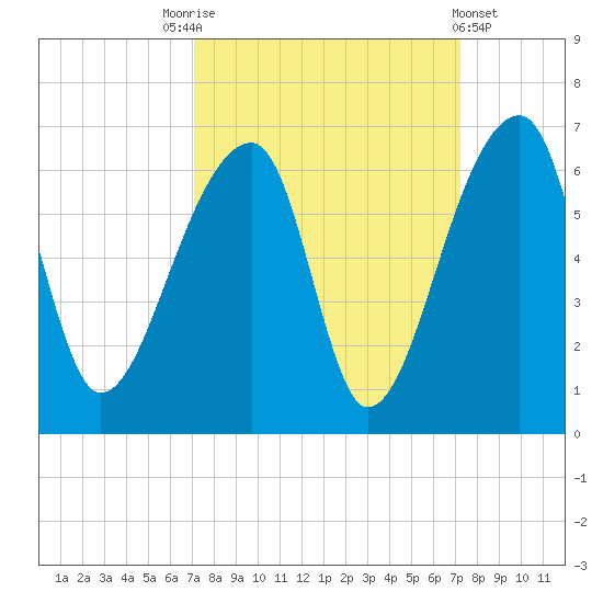 Woodville tide chart for Saturday, September 24, 2022