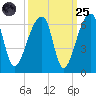 Woodville tide chart for Sunday, September 25, 2022