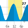 Woodville tide chart for Tuesday, September 27, 2022