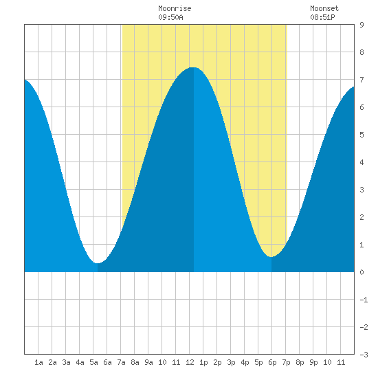 Woodville tide chart for Wednesday, September 28, 2022