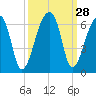 Woodville tide chart for Wednesday, September 28, 2022