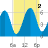 Woodville tide chart for Friday, September 2, 2022