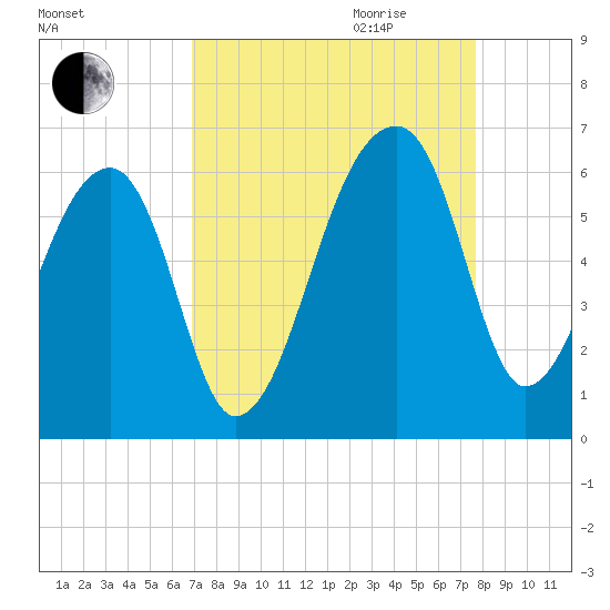 Woodville tide chart for Saturday, September 3, 2022