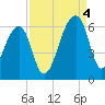 Woodville tide chart for Sunday, September 4, 2022