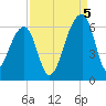 Woodville tide chart for Monday, September 5, 2022