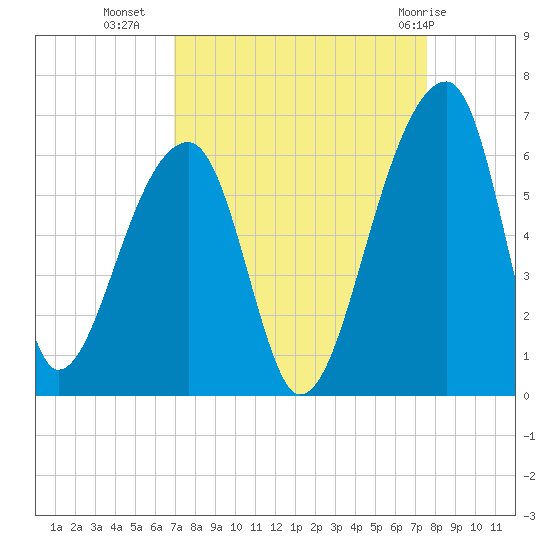 Woodville tide chart for Wednesday, September 7, 2022