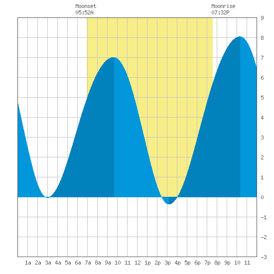 Woodville tide chart for Friday, September 9, 2022