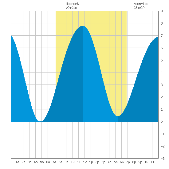 Woodville tide chart for Tuesday, October 11, 2022