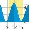 Woodville tide chart for Tuesday, October 11, 2022