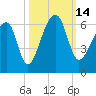 Woodville tide chart for Friday, October 14, 2022
