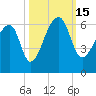 Woodville tide chart for Saturday, October 15, 2022