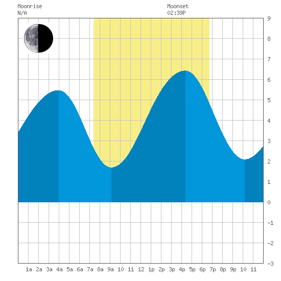 Woodville tide chart for Monday, October 17, 2022