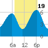 Woodville tide chart for Wednesday, October 19, 2022