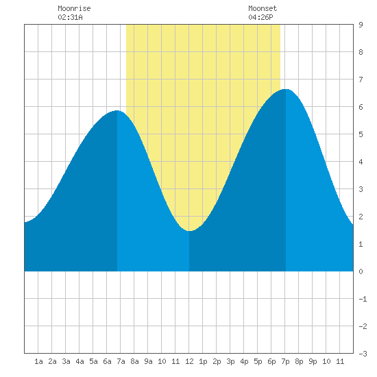 Woodville tide chart for Thursday, October 20, 2022