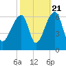 Woodville tide chart for Friday, October 21, 2022