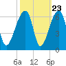 Woodville tide chart for Sunday, October 23, 2022