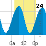 Woodville tide chart for Monday, October 24, 2022