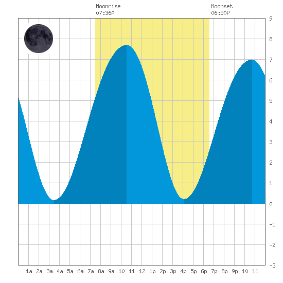 Woodville tide chart for Tuesday, October 25, 2022