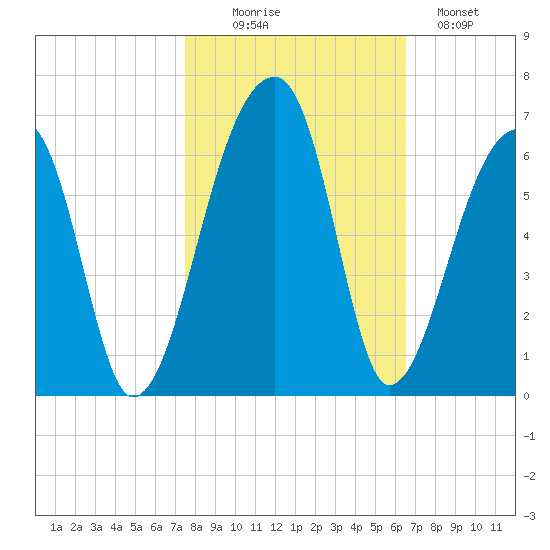 Woodville tide chart for Thursday, October 27, 2022
