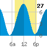 Woodville tide chart for Thursday, October 27, 2022