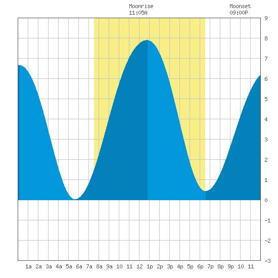 Woodville tide chart for Friday, October 28, 2022