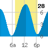 Woodville tide chart for Friday, October 28, 2022