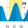Woodville tide chart for Saturday, October 29, 2022