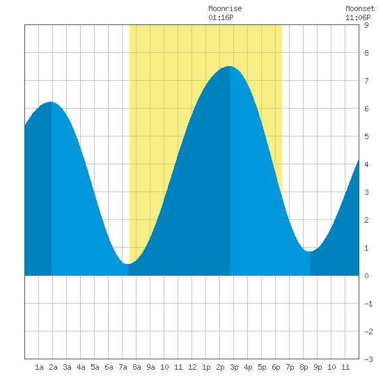 Woodville tide chart for Sunday, October 30, 2022