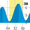 Woodville tide chart for Sunday, October 30, 2022