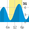 Woodville tide chart for Monday, October 31, 2022